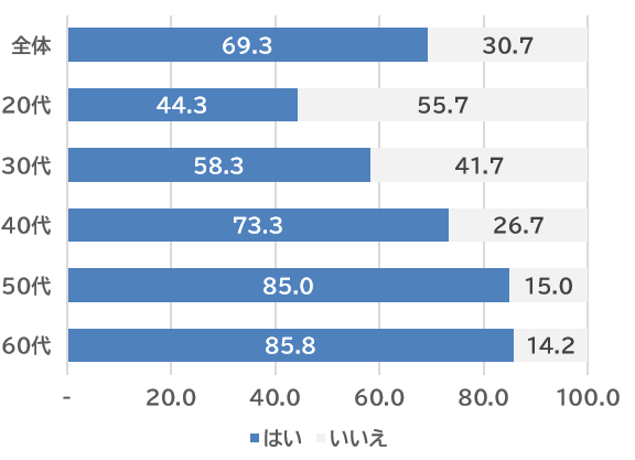 自分で急須でお茶を入れた経験(N＝602,%)