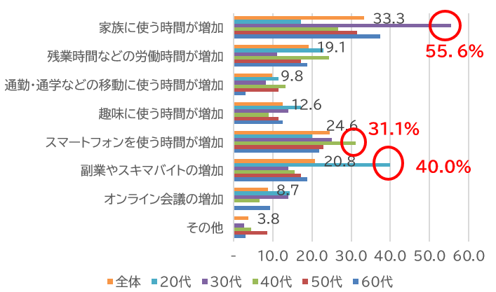 気を休める時間が少なくなったと感じる要因(N＝183,%)